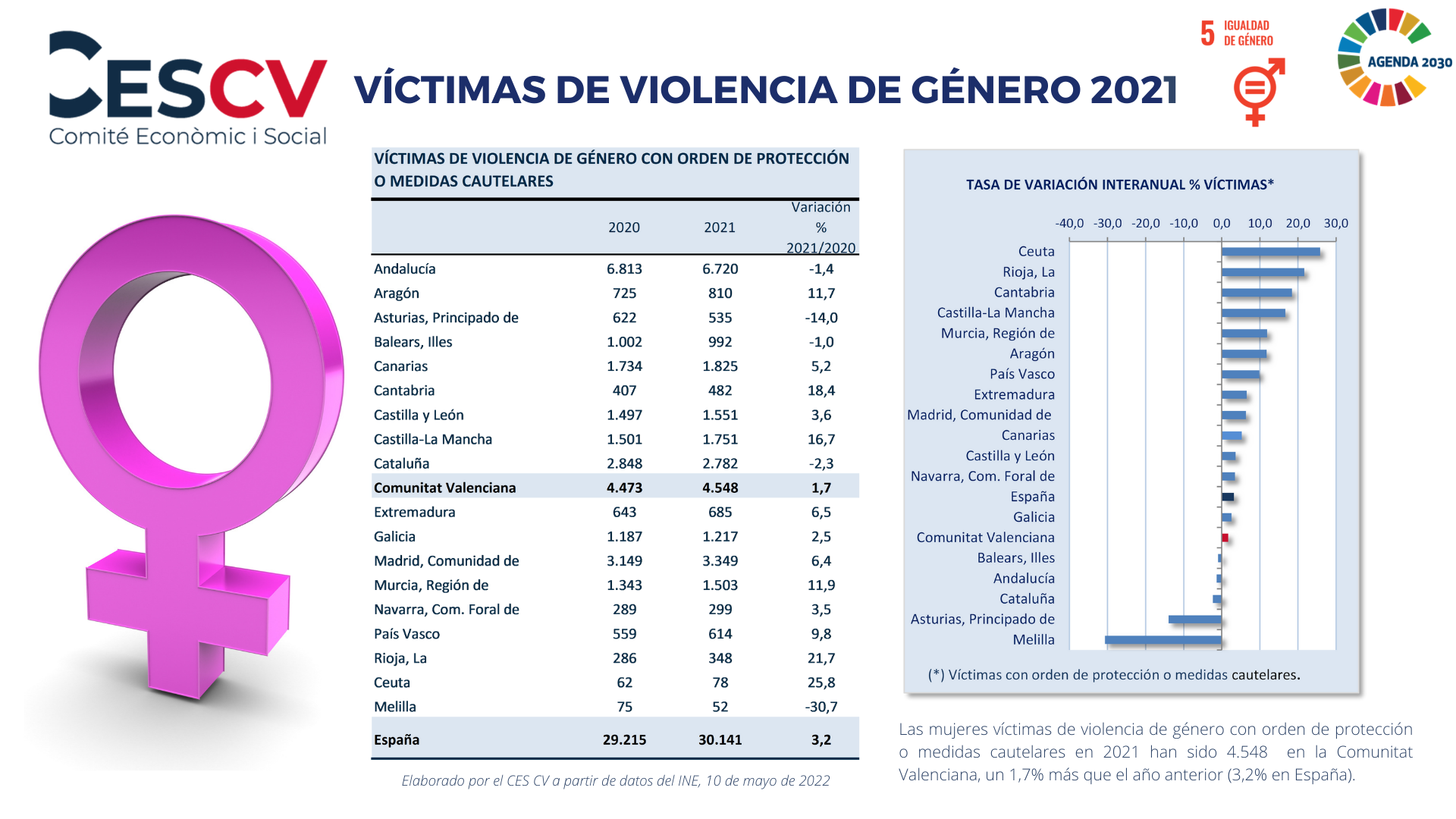 VÍCTIMAS Y DENUNCIAS POR VIOLENCIA DE GÉNERO 2021 | Comité Económico Y ...